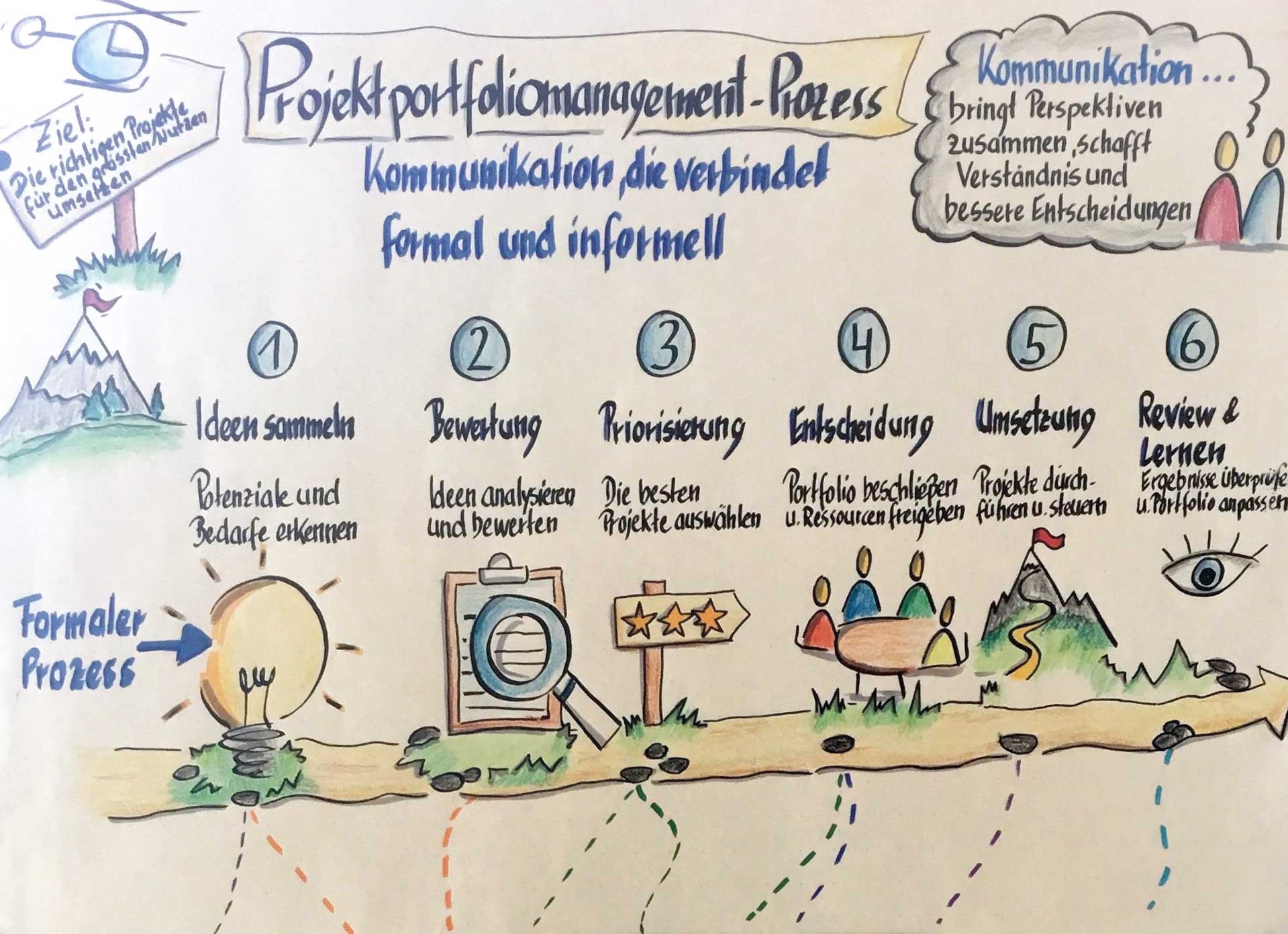 Handgezeichnete Visualisierung eines Projektportfolio-Prozesses